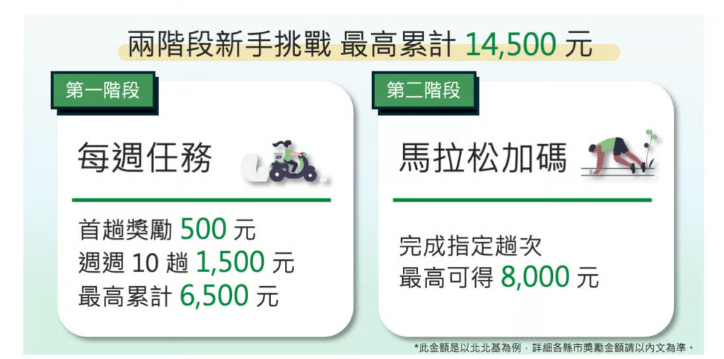 Uber Eats 新手獎勵活動圖